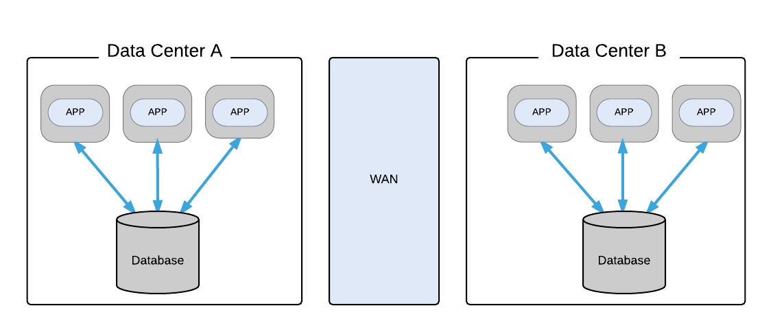 Application Running in Separate Data Centers