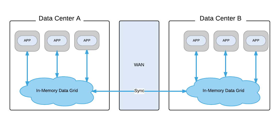 In-Memory Data Grid Synchronization Across Data Centers