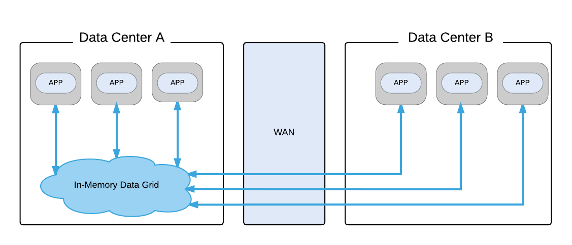 Single In-Memory Data Grid