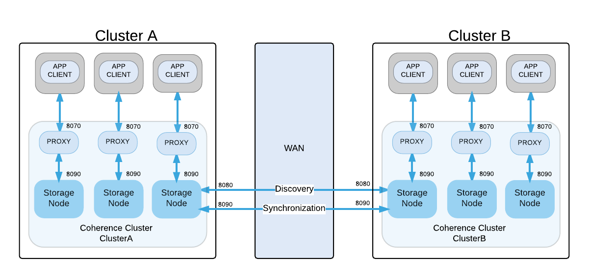 Coherence Federated Caching