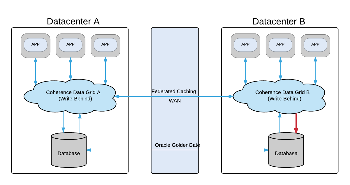 Write-Behind in Federated Caching