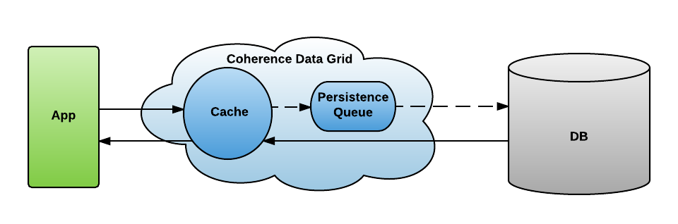 Write-Behind Caching Overview