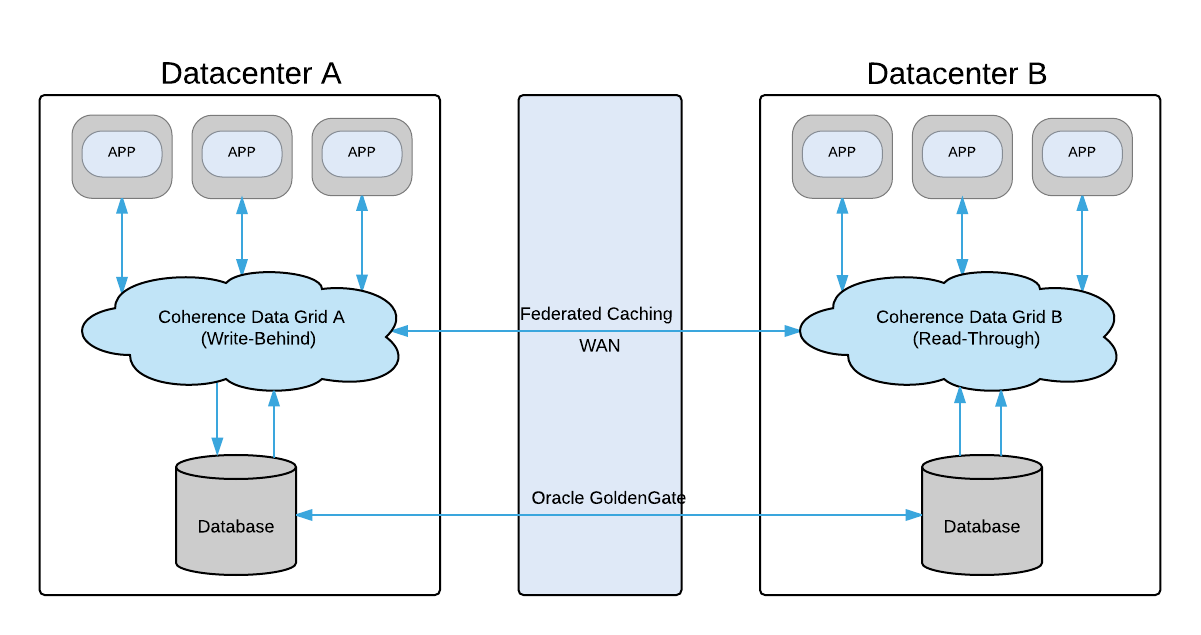 Write-Behind with Read-Through in Federated Caching