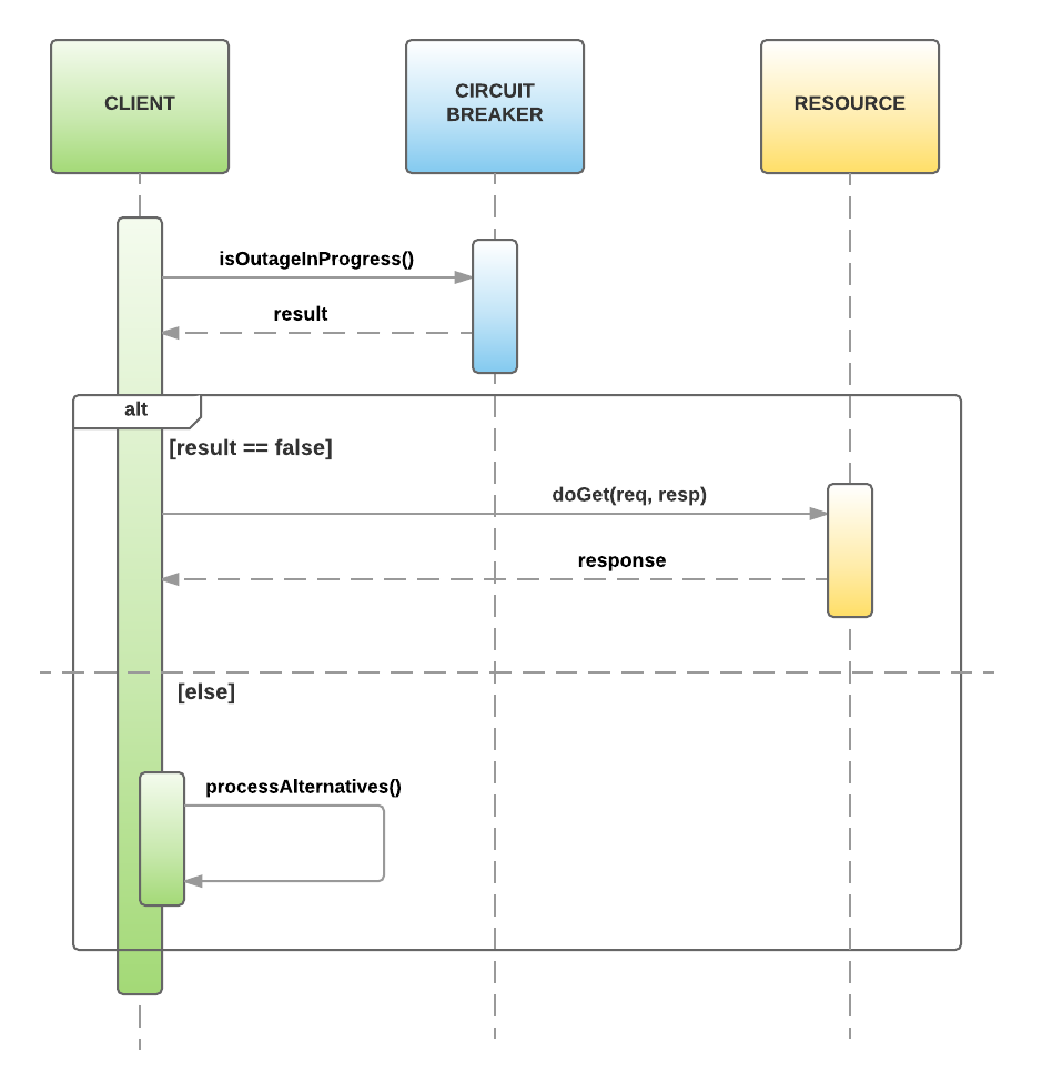 Circuit Breaker Design Pattern Overview