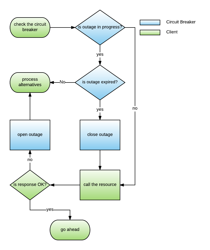 Circuit Breaker Design Pattern Flow Diagram