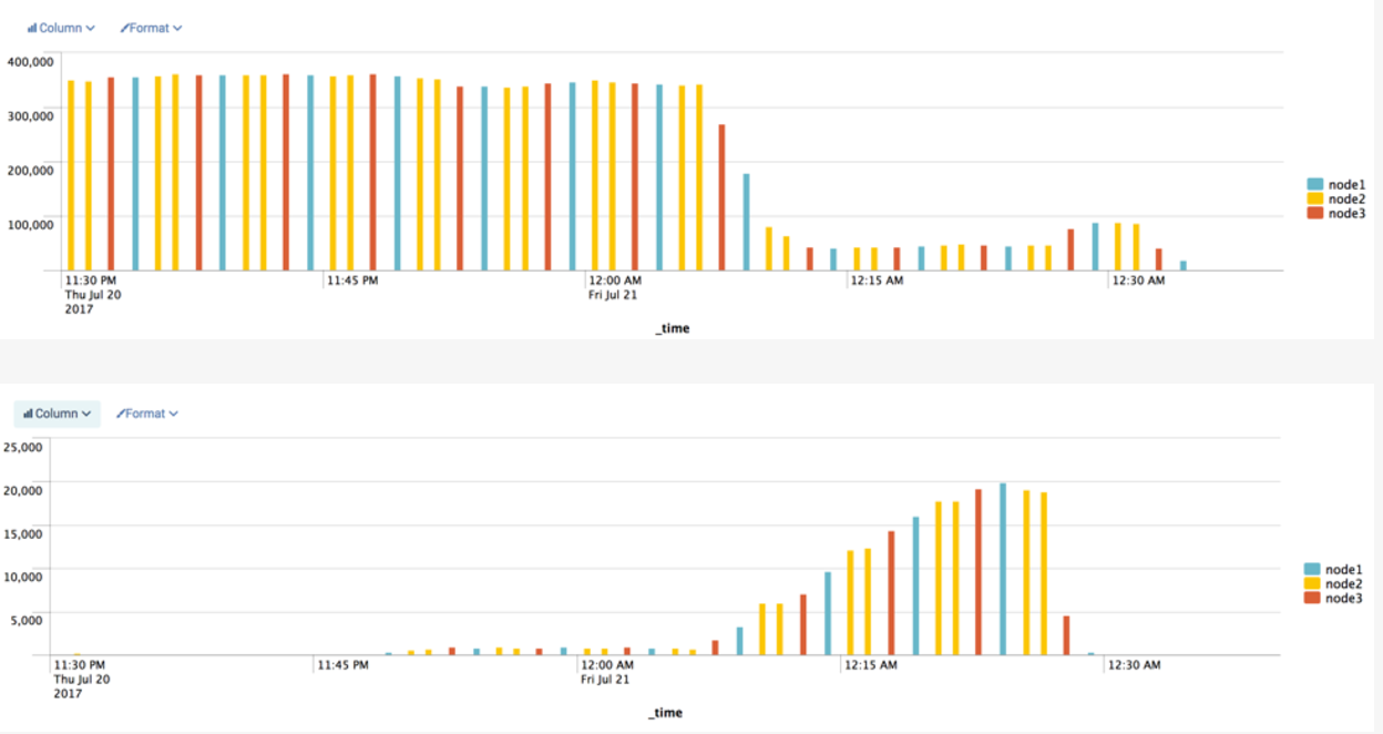 Growing Task Backlog as a result of insufficient processing resources